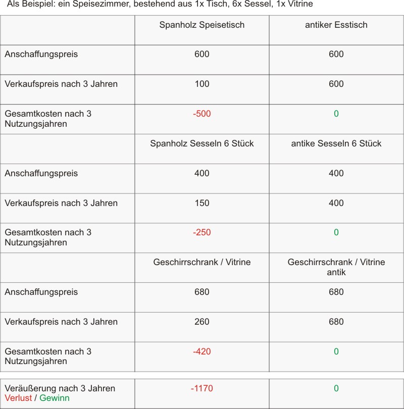 Tabelle Vergleich Spanholzmoebel antiquitaeten Speisezimmer 1